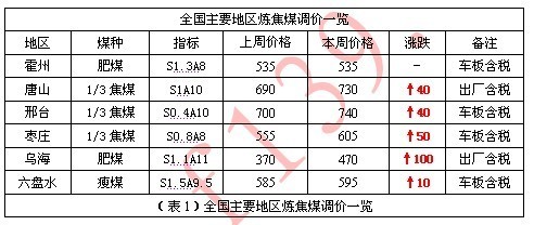 焦炭市場周報 供需緊平衡支撐，焦炭價格本周穩(wěn)中有漲（5月9日-5月13日）